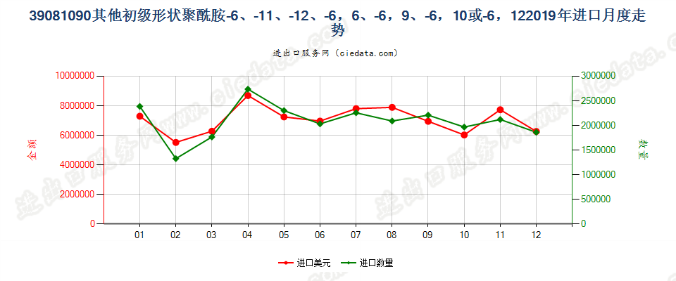 39081090其他初级形状聚酰胺-6、-11、-12、-6，6、-6，9、-6，10或-6，12进口2019年月度走势图