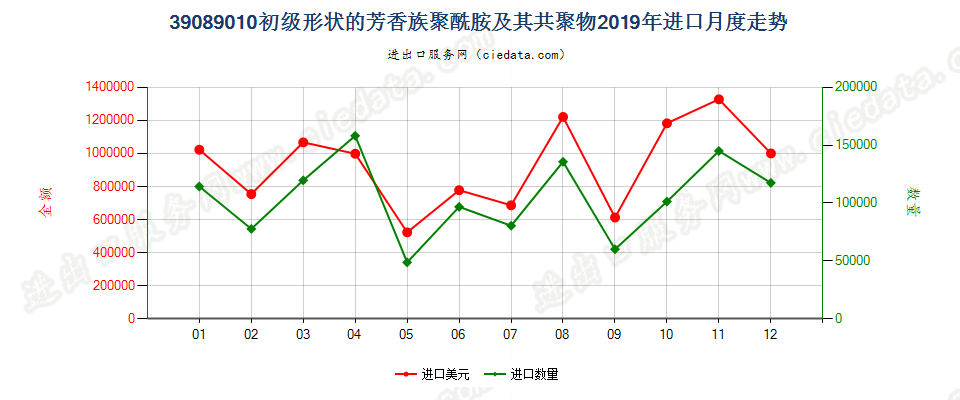 39089010初级形状的芳香族聚酰胺及其共聚物进口2019年月度走势图