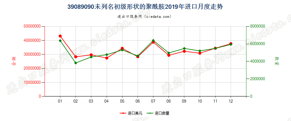 39089090未列名初级形状的聚酰胺进口2019年月度走势图