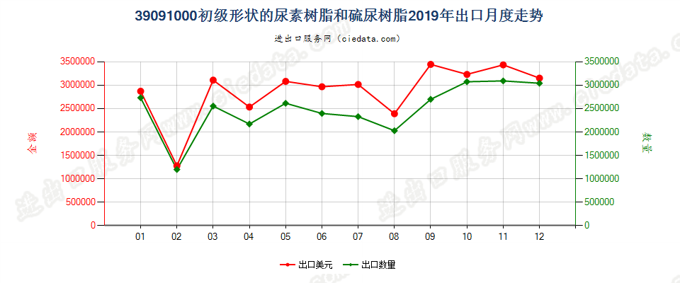 39091000初级形状的尿素树脂和硫尿树脂出口2019年月度走势图