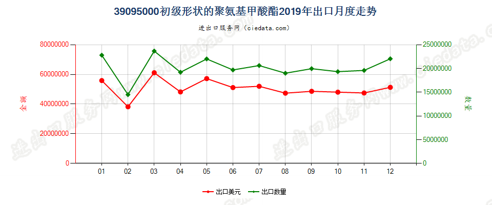 39095000初级形状的聚氨基甲酸酯出口2019年月度走势图