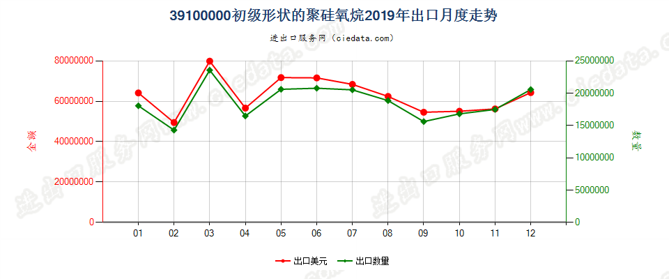 39100000初级形状的聚硅氧烷出口2019年月度走势图