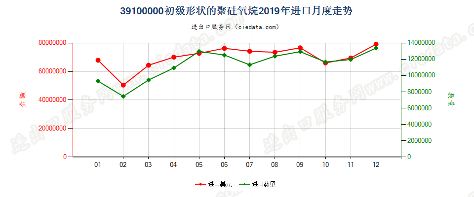 39100000初级形状的聚硅氧烷进口2019年月度走势图