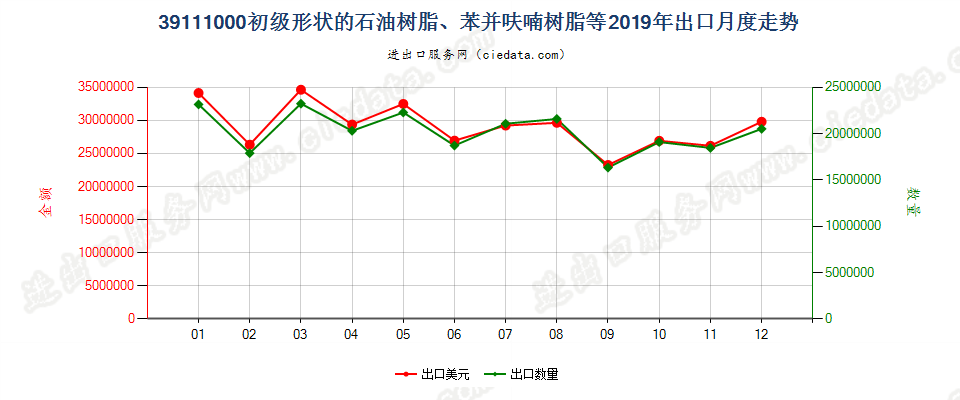 39111000初级形状的石油树脂、苯并呋喃树脂等出口2019年月度走势图