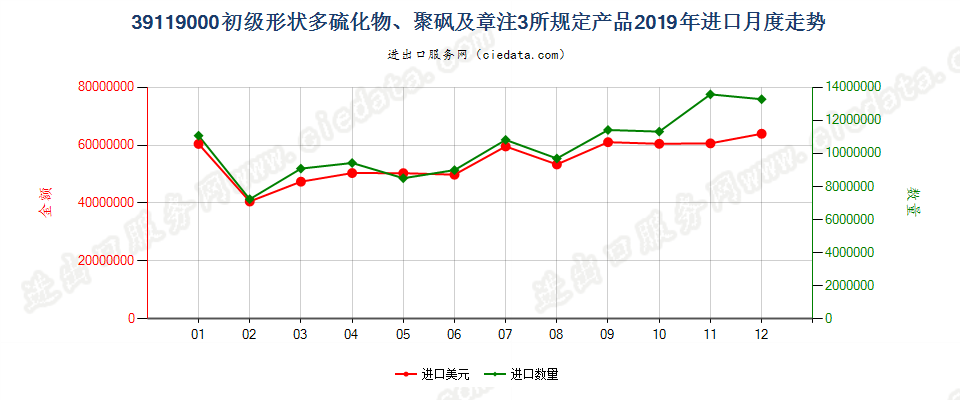 39119000初级形状多硫化物、聚砜及章注3所规定产品进口2019年月度走势图