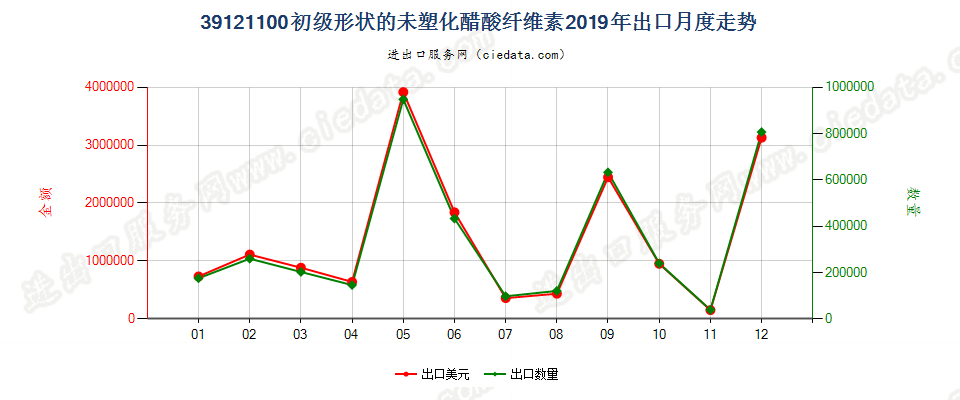 39121100初级形状的未塑化醋酸纤维素出口2019年月度走势图