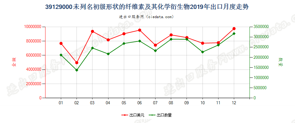 39129000未列名初级形状的纤维素及其化学衍生物出口2019年月度走势图