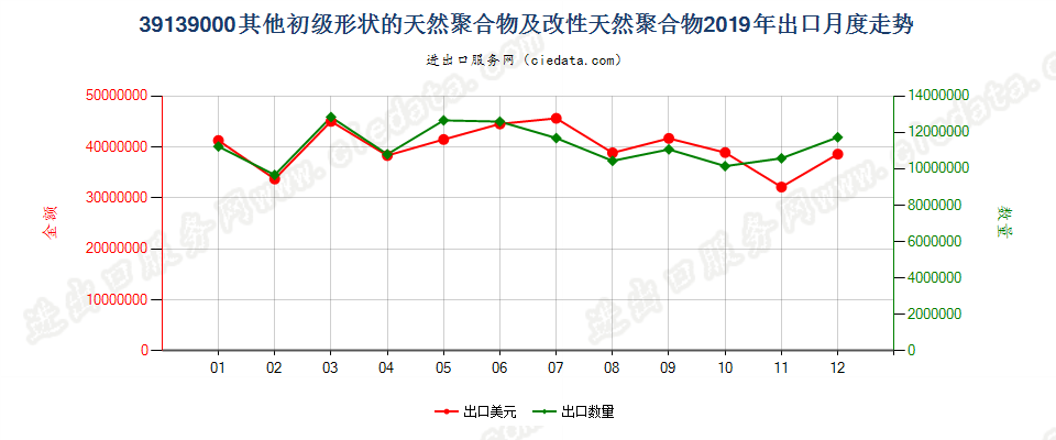 39139000其他初级形状的天然聚合物及改性天然聚合物出口2019年月度走势图