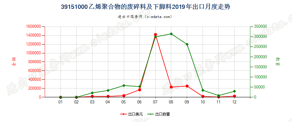 39151000乙烯聚合物的废料、下脚料及碎料出口2019年月度走势图