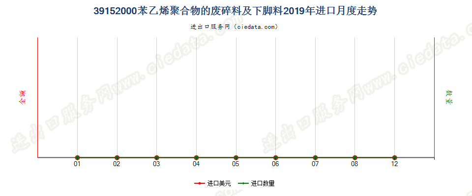 39152000苯乙烯聚合物的废料、下脚料及碎料进口2019年月度走势图