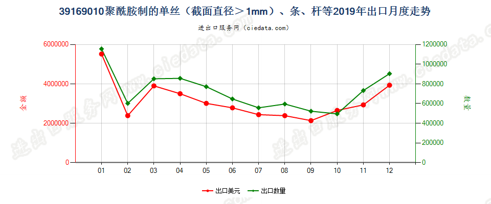 39169010聚酰胺制的单丝（截面直径＞1mm）、条、杆等出口2019年月度走势图