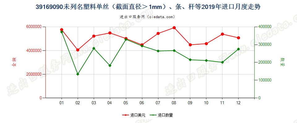 39169090未列名塑料单丝（截面直径＞1mm）、条、杆等进口2019年月度走势图