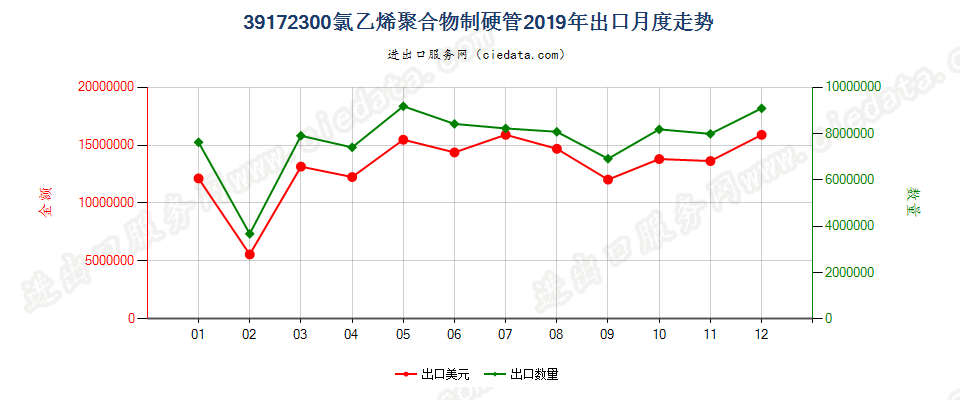 39172300氯乙烯聚合物制硬管出口2019年月度走势图