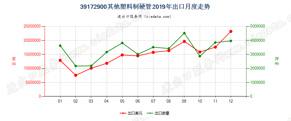 39172900其他塑料制硬管出口2019年月度走势图