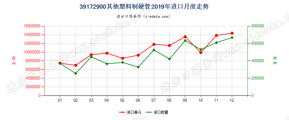 39172900其他塑料制硬管进口2019年月度走势图