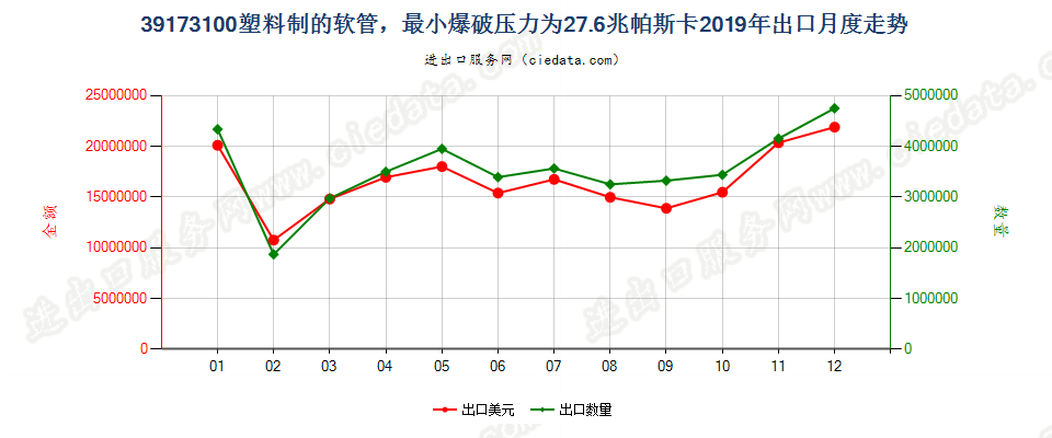 39173100塑料制的软管，最小爆破压力为27.6兆帕斯卡出口2019年月度走势图