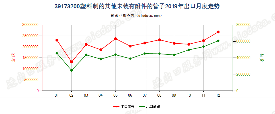 39173200塑料制的其他未装有附件的管子出口2019年月度走势图