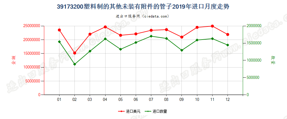 39173200塑料制的其他未装有附件的管子进口2019年月度走势图