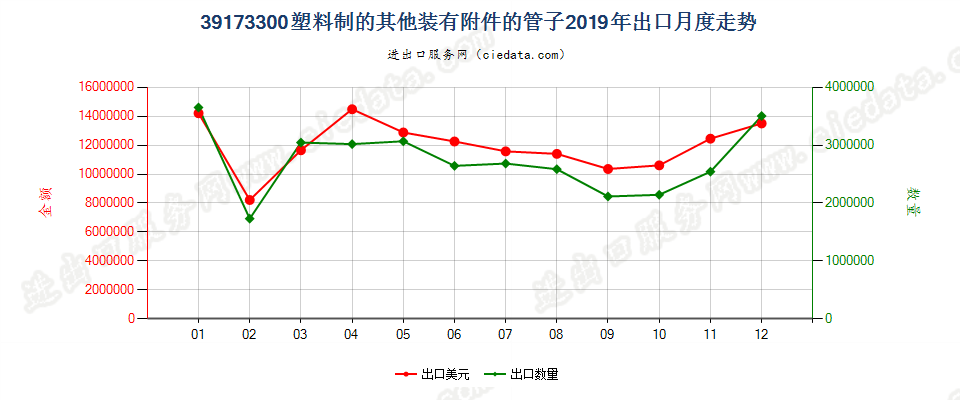 39173300塑料制的其他装有附件的管子出口2019年月度走势图