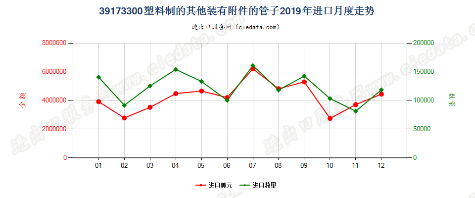 39173300塑料制的其他装有附件的管子进口2019年月度走势图