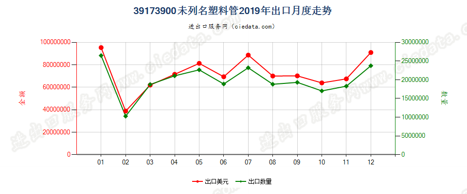 39173900未列名塑料管出口2019年月度走势图