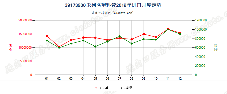 39173900未列名塑料管进口2019年月度走势图