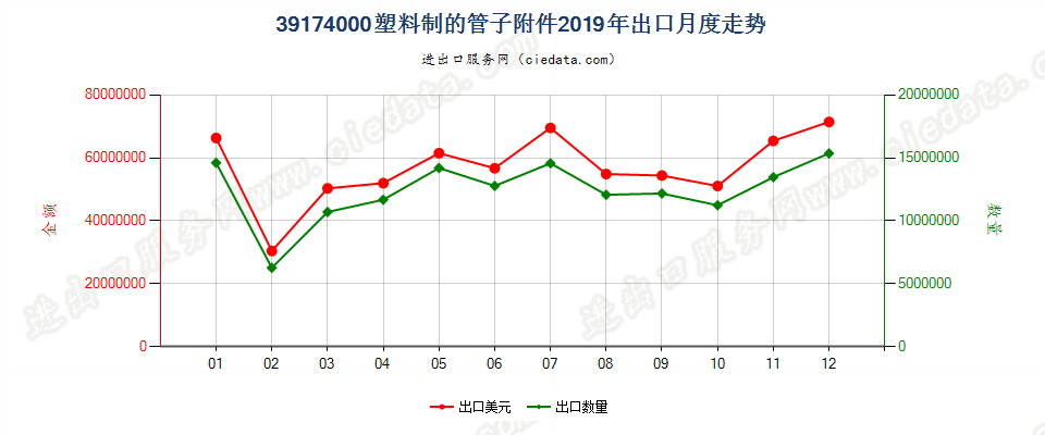 39174000塑料制的管子附件出口2019年月度走势图