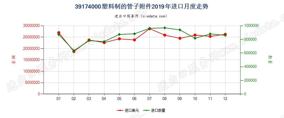 39174000塑料制的管子附件进口2019年月度走势图