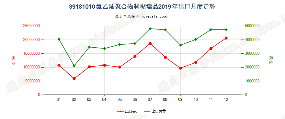 39181010氯乙烯聚合物制糊墙品出口2019年月度走势图