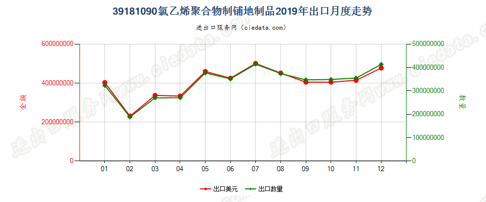 39181090氯乙烯聚合物制铺地制品出口2019年月度走势图