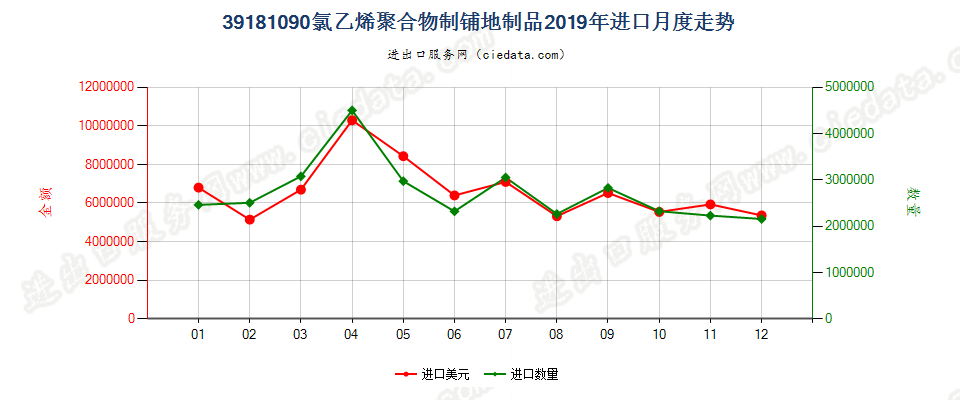 39181090氯乙烯聚合物制铺地制品进口2019年月度走势图