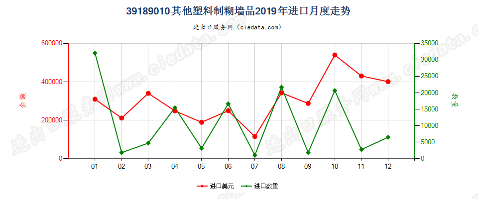 39189010其他塑料制糊墙品进口2019年月度走势图