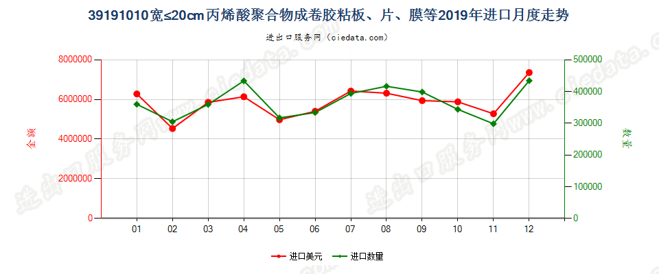 39191010宽≤20cm丙烯酸聚合物成卷胶粘板、片、膜等进口2019年月度走势图