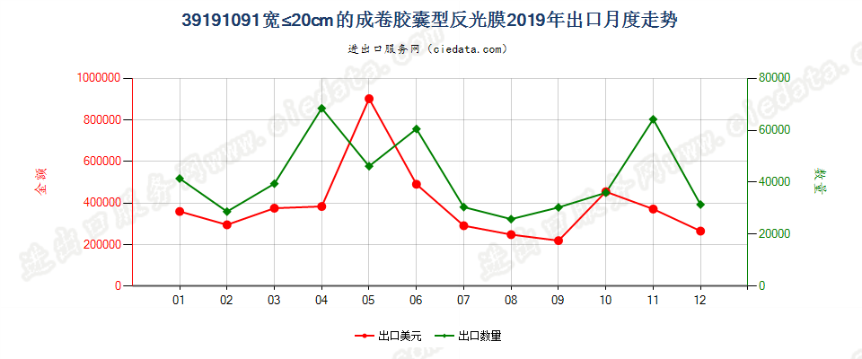 39191091宽≤20cm的成卷胶囊型反光膜出口2019年月度走势图