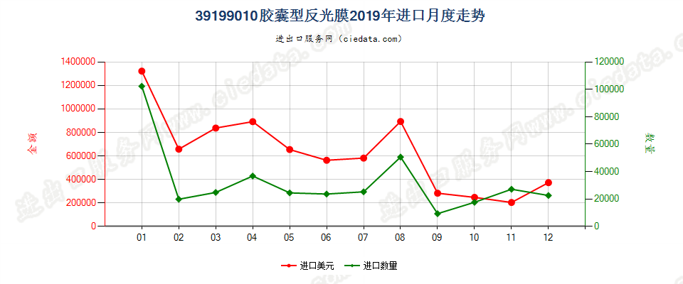 39199010胶囊型反光膜进口2019年月度走势图