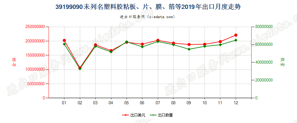 39199090未列名塑料胶粘板、片、膜、箔等出口2019年月度走势图