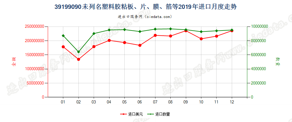 39199090未列名塑料胶粘板、片、膜、箔等进口2019年月度走势图