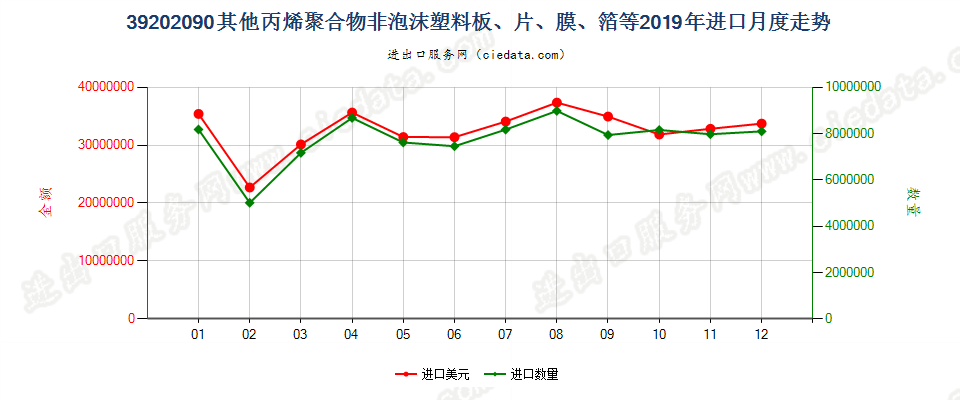 39202090其他丙烯聚合物非泡沫塑料板、片、膜、箔等进口2019年月度走势图