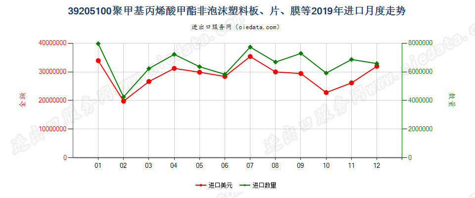 39205100聚甲基丙烯酸甲酯非泡沫塑料板、片、膜等进口2019年月度走势图