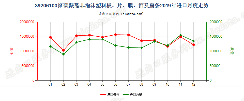 39206100聚碳酸酯非泡沫塑料板、片、膜、箔及扁条进口2019年月度走势图