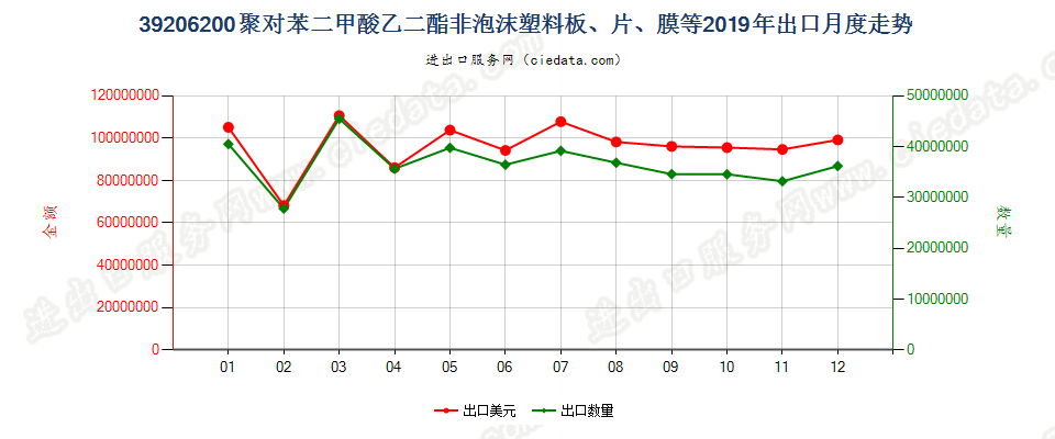 39206200聚对苯二甲酸乙二酯非泡沫塑料板、片、膜等出口2019年月度走势图