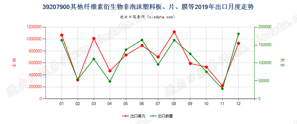 39207900其他纤维素衍生物非泡沫塑料板、片、膜等出口2019年月度走势图