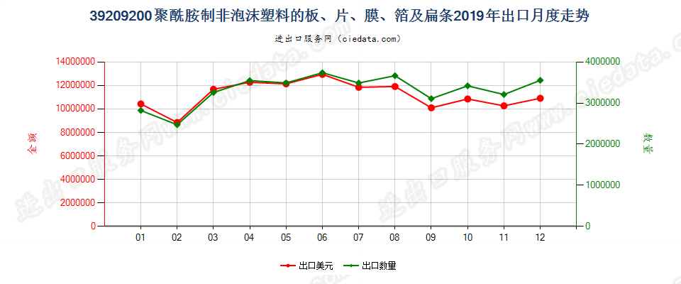 39209200聚酰胺制非泡沫塑料的板、片、膜、箔及扁条出口2019年月度走势图