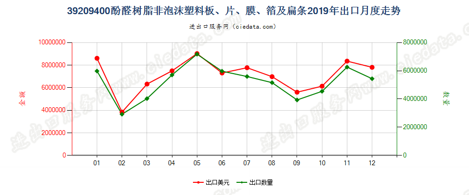 39209400酚醛树脂非泡沫塑料板、片、膜、箔及扁条出口2019年月度走势图