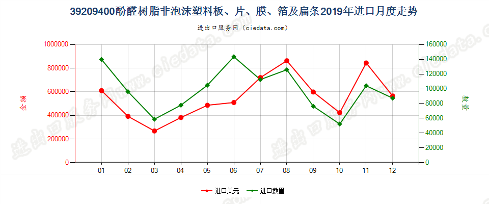 39209400酚醛树脂非泡沫塑料板、片、膜、箔及扁条进口2019年月度走势图