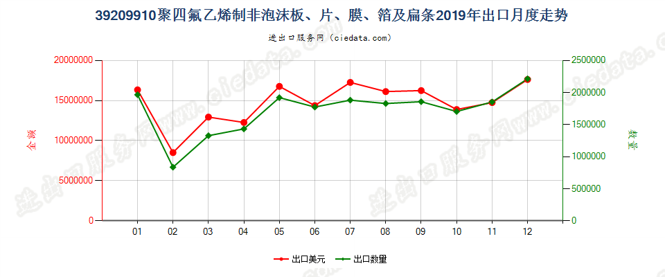 39209910聚四氟乙烯制非泡沫板、片、膜、箔及扁条出口2019年月度走势图