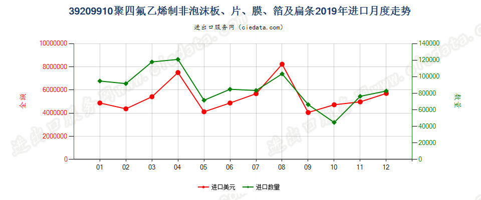 39209910聚四氟乙烯制非泡沫板、片、膜、箔及扁条进口2019年月度走势图