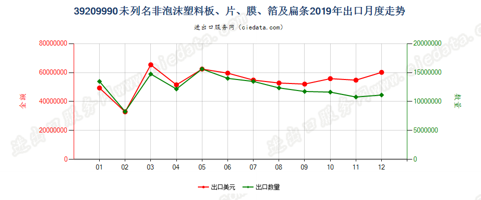 39209990未列名非泡沫塑料板、片、膜、箔及扁条出口2019年月度走势图