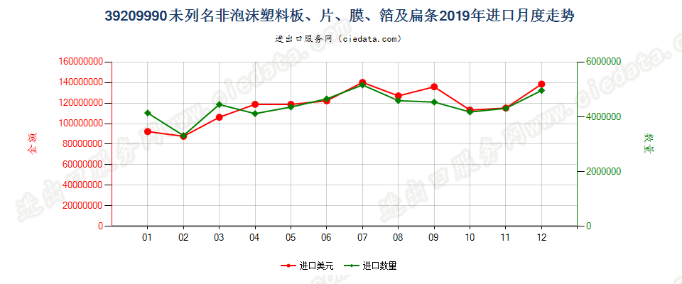 39209990未列名非泡沫塑料板、片、膜、箔及扁条进口2019年月度走势图