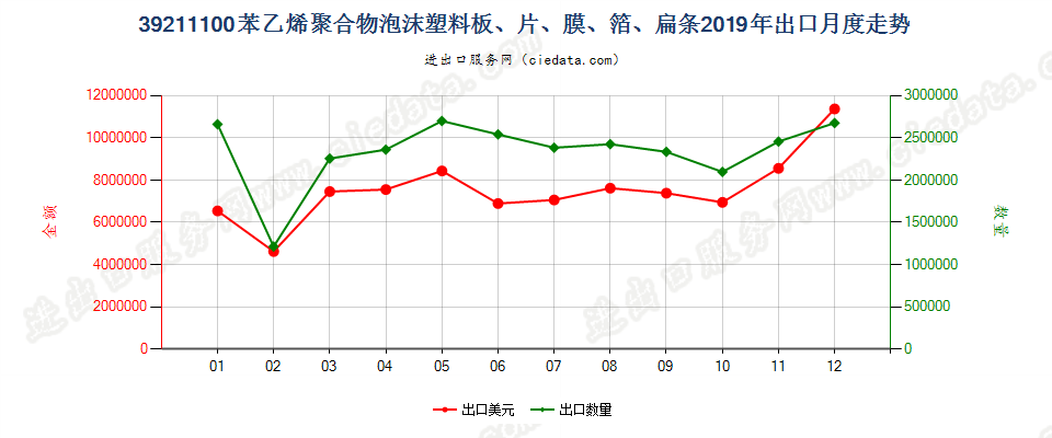 39211100苯乙烯聚合物泡沫塑料板、片、膜、箔、扁条出口2019年月度走势图